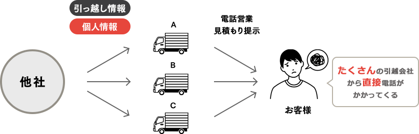 引越しラクっとNAVI】訪問見積いらずで一括見積比較から発注まで