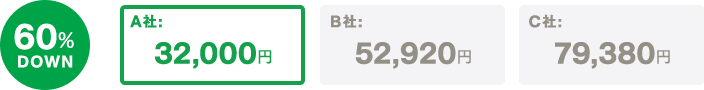 家族(3人)で料金60%Down