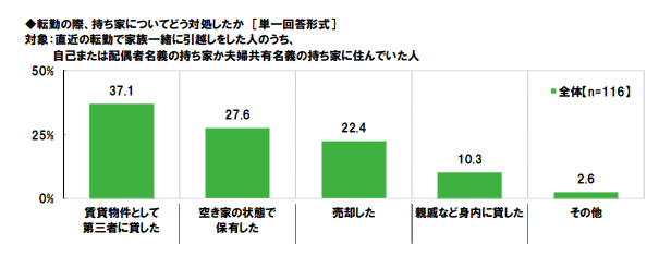 転勤の際、持ち家についてどう対処したか