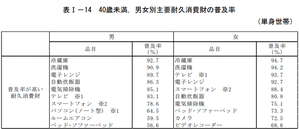 40歳未満、男女別主要耐久消費財の普及率（単身世帯）