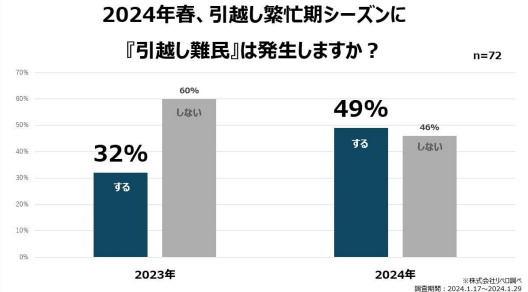 引越会社の約半数が「引越難民は発生する」と回答したアンケート結果