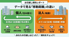 個人と法人の引越移動距離のイメージ画像