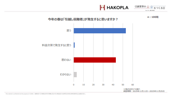 引越し困難者(引越難民)が発生するかに関するアンケート結果