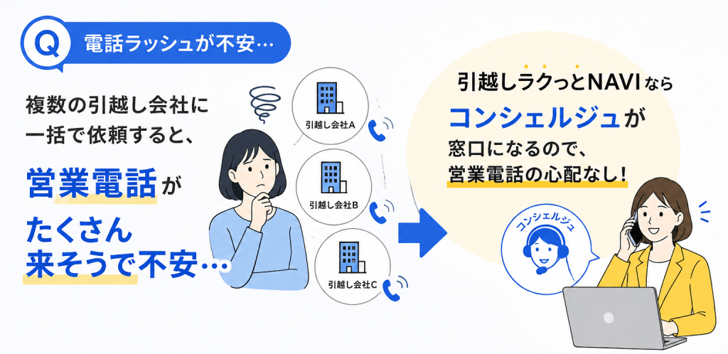 引越しラクっとNAVIの仕組み。専任コンシェルジュが窓口となり複数の引越し会社とやりとりするため営業電話がかかってこない図解